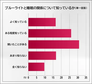 ブルーライトと睡眠の関係について知っているか