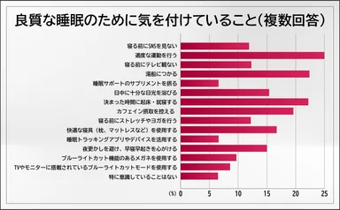 良質な睡眠のために気を付けていること