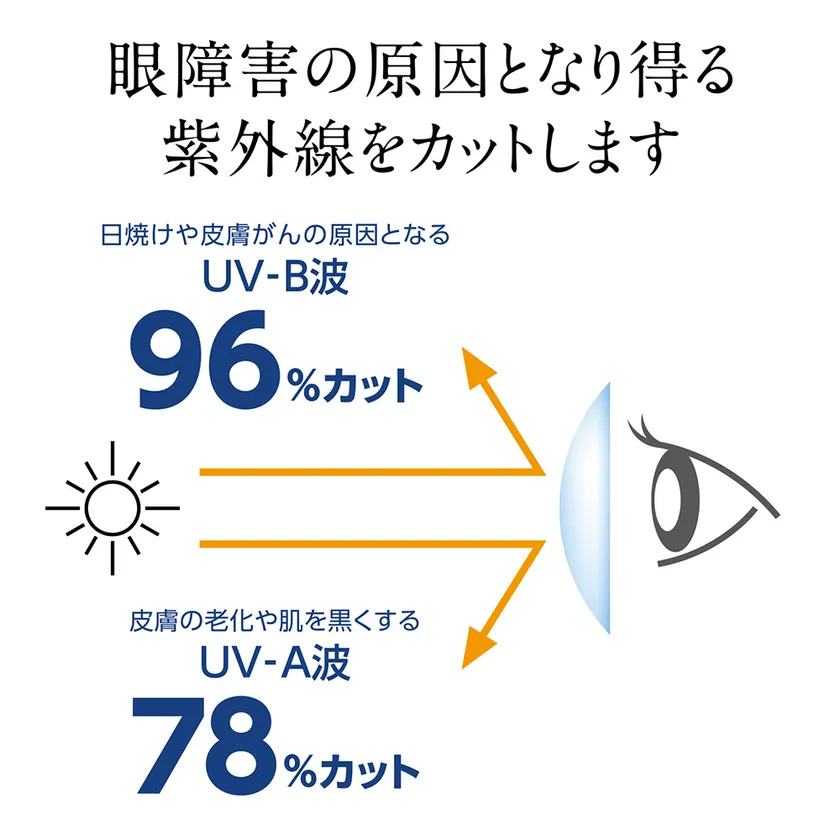 紫外線96％カット