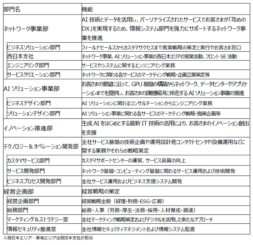 新体制と各機能