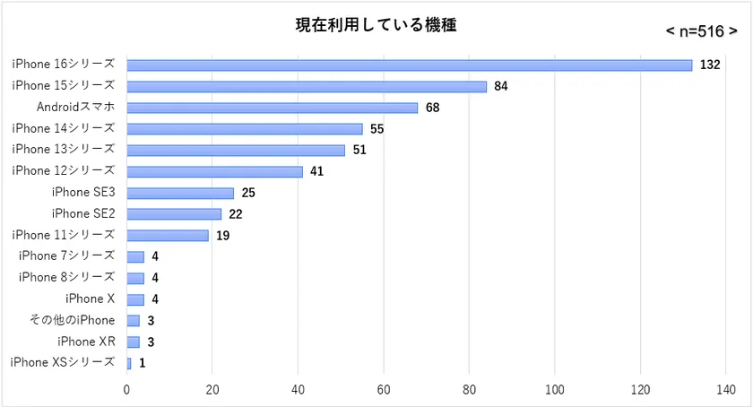 現在利用している機種