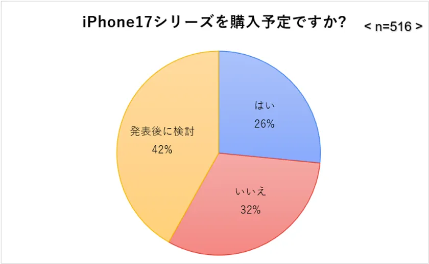 iPhone17シリーズを購入予定か