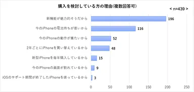 購入を検討している方の理由