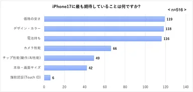 iPhone17に最も期待すること