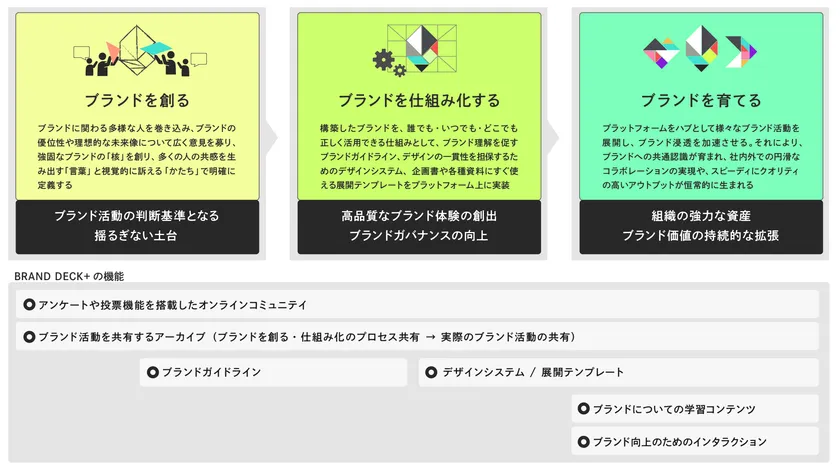 「BRAND DECK＋(ブランドデック プラス)」の概念図