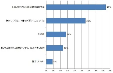 (4) “軽い尿もれ”症状が始まったきっかけは、どのような時でしたか？