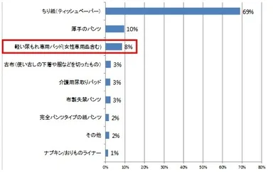 (5) どのように尿もれを対処していますか？