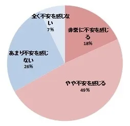 (6) 尿もれが周囲の人に気づかれてしまったらと不安に感じますか？