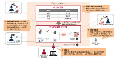 データサンドボックス技術