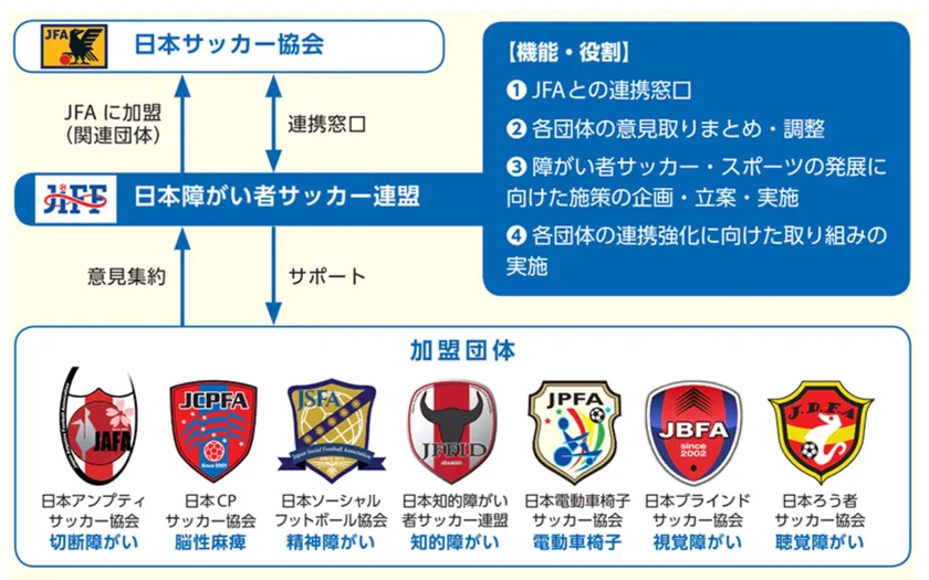 7つの障がい者サッカー団体