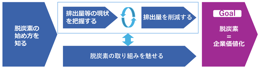 京葉銀行、伊藤忠丸紅鉄鋼、NTTドコモビジネスが地域の中堅・中小企業の脱炭素化を推進する連携協定を締結