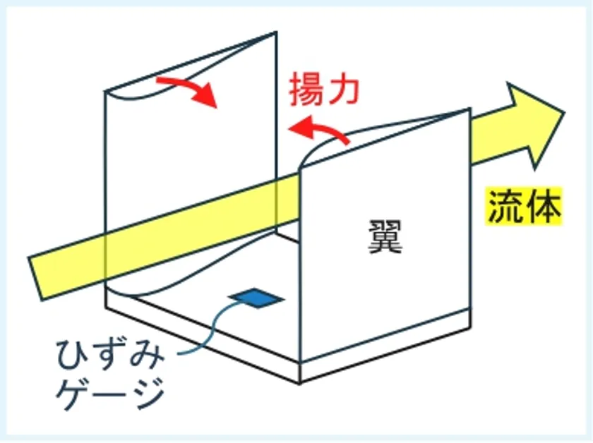 翼の変形を利用した対気速度の計測原理