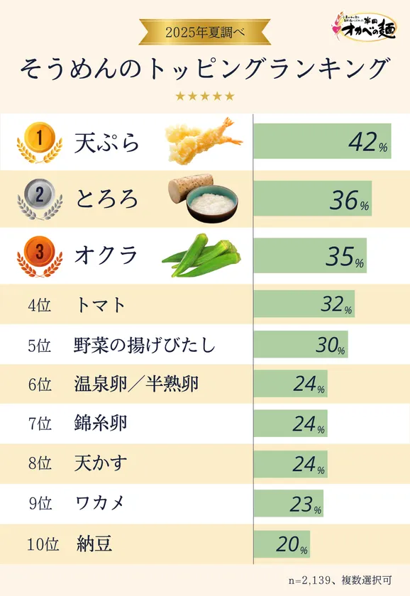 そうめんのトッピングランキング