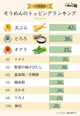 そうめんのトッピングランキング