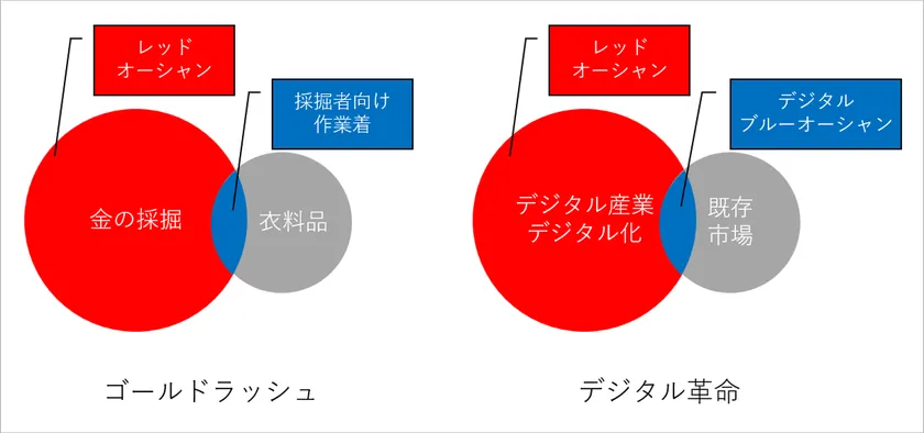 デジタル化による環境変化によって既存市場に生まれる“未対応ニーズ”に着目する。