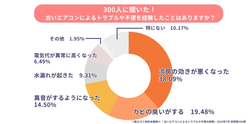 古いエアコンによるトラブル経験。最も多いのは“冷房が効かない”が38%