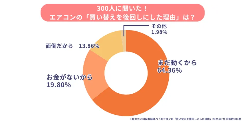 「まだ動くから」…買い替えを後回しにする人が64.36%