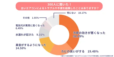 古いエアコンによるトラブル経験。最も多いのは“冷房が効かない”が38％