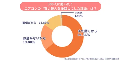 「まだ動くから」…買い替えを後回しにする人が64.36％