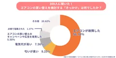 「買い替えのきっかけ」は“故障してから”が56.7％