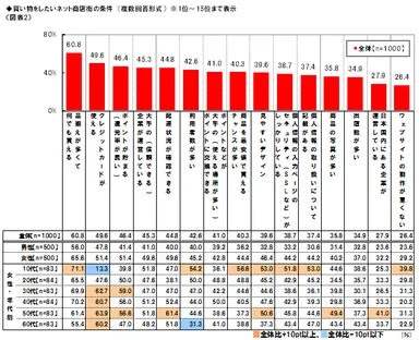 ネット商店街の条件(1)