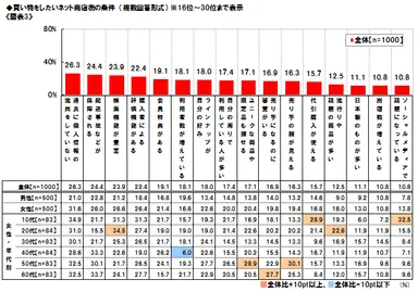 ネット商店街の条件(2)