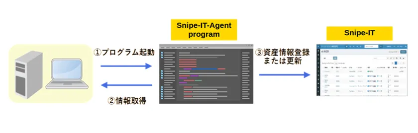 「Snipe-IT-Agent」利用イメージ