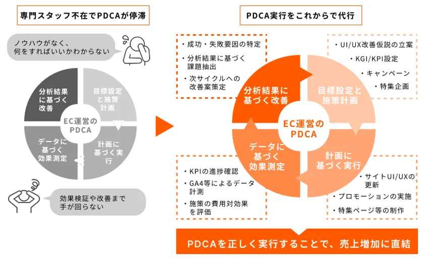 パートナー連携によるPDCAサイクルの実行