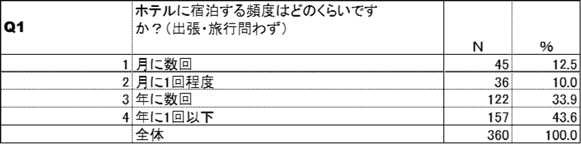 宿泊頻度(紙巻たばこ)