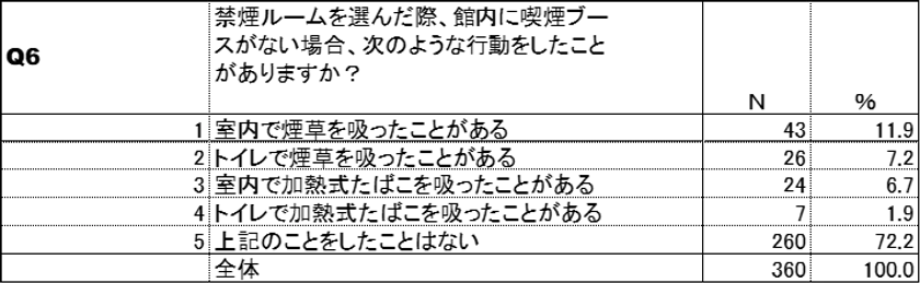 NG行動(紙巻たばこ)