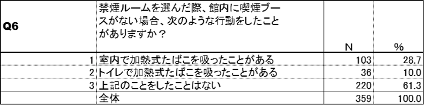 NG行動(加熱式たばこ)