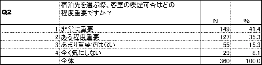 喫煙可否の重要性(紙巻たばこ)