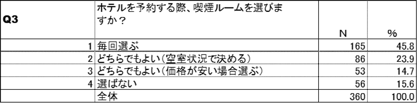 喫煙ルームの利用頻度(紙巻たばこ)