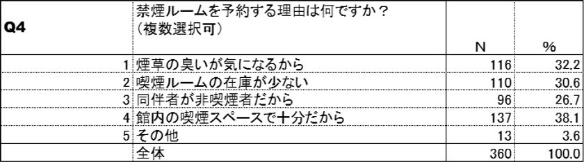 喫煙ルーム予約理由(紙巻たばこ)