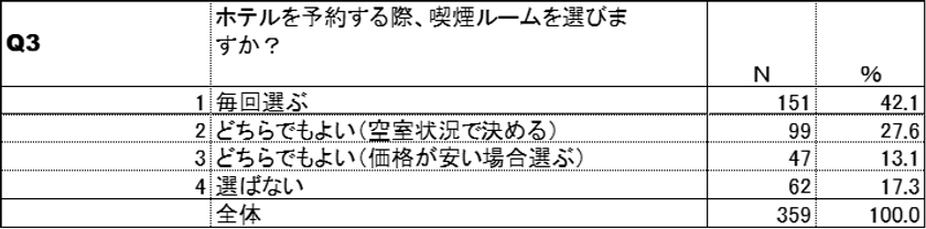 喫煙ルームの利用頻度(加熱式たばこ)