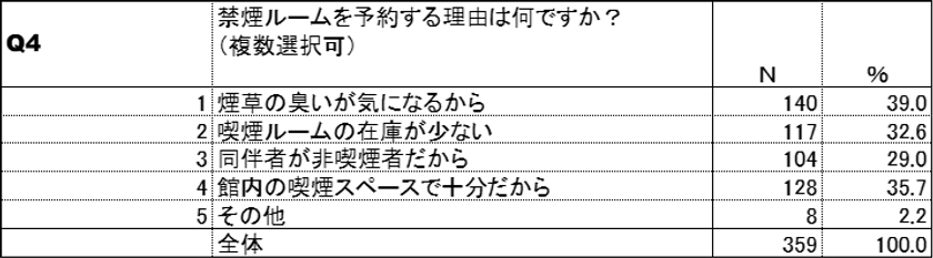 喫煙ルーム予約理由(加熱式たばこ)