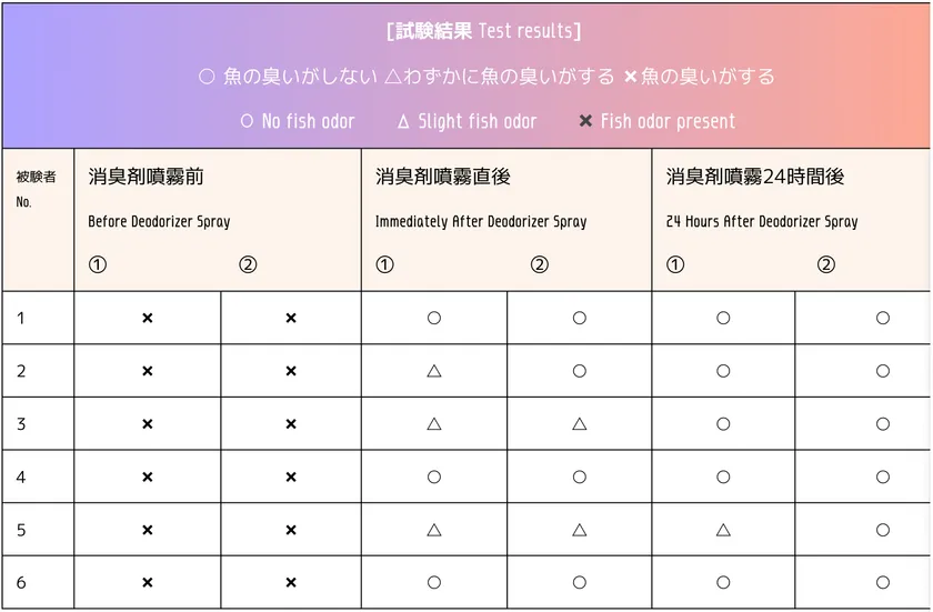 魚臭に対する効果(感覚評価)