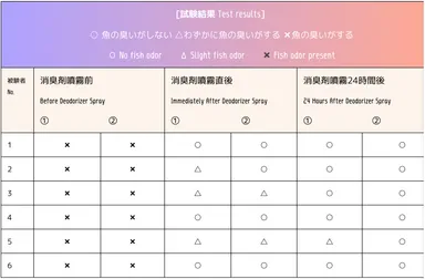 魚臭に対する効果(感覚評価)