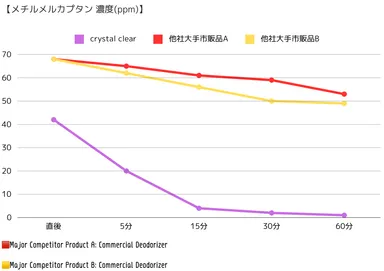 生ゴミ臭(メチルメルカプタン)比較
