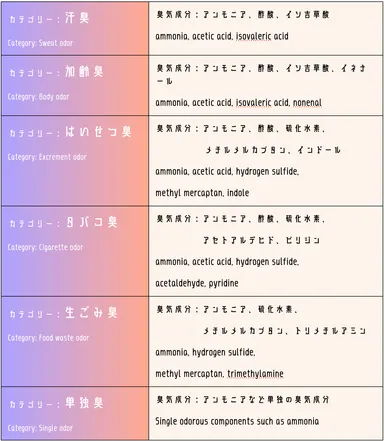 各種 悪臭成分一覧