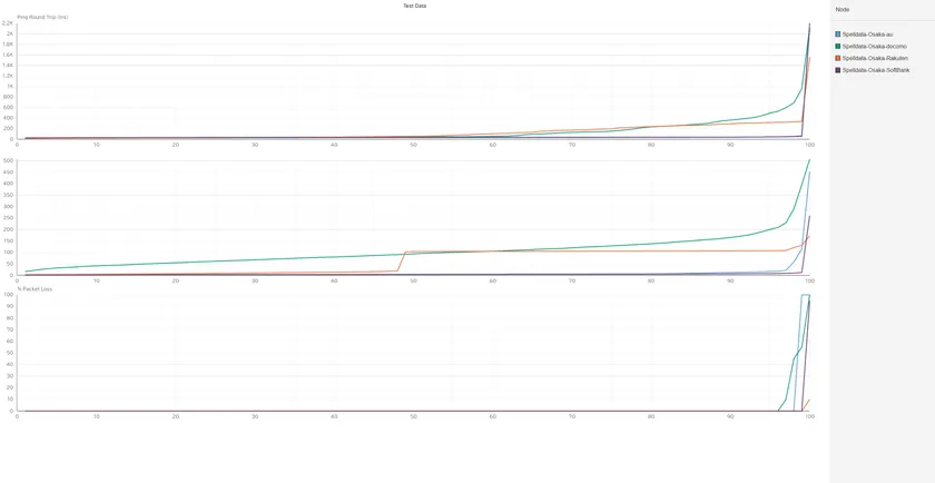 大阪の携帯回線品質累積分布関数