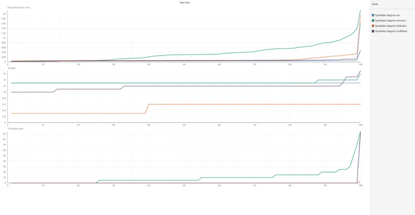 札幌の携帯回線品質累積分布関数