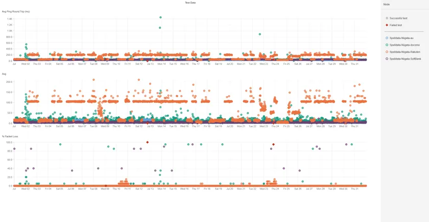 新潟の携帯回線品質散布図