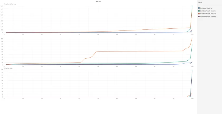 新潟の携帯回線品質累積分布関数