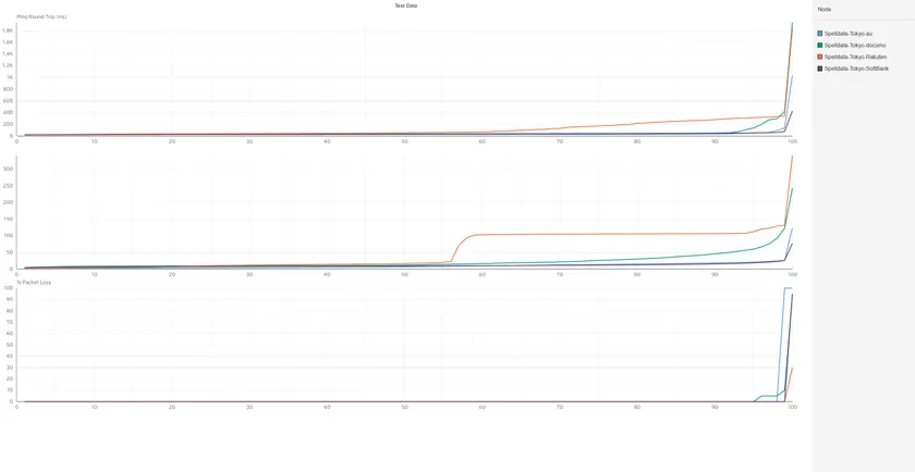 東京の携帯回線品質累積分布関数