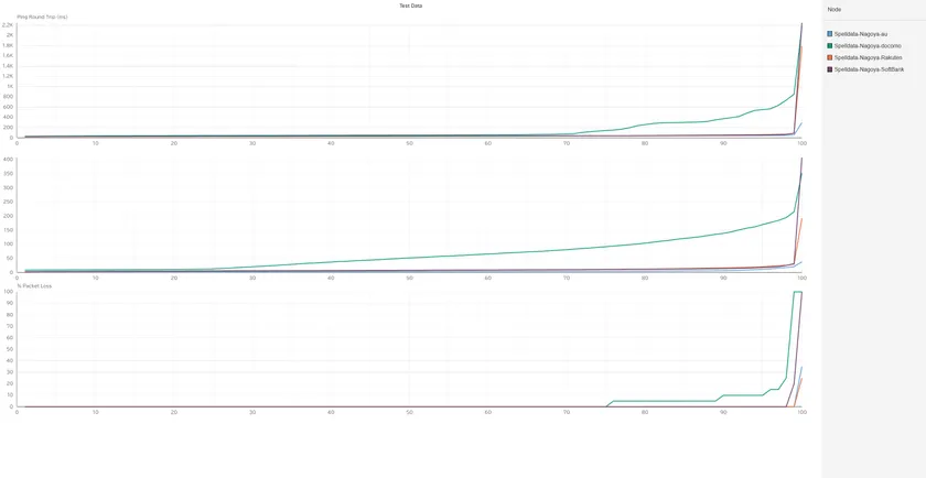 名古屋の携帯回線品質累積分布関数