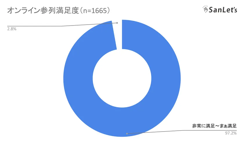 オンライン参列満足度