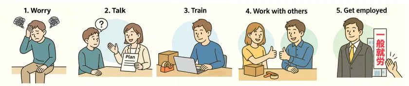 事業所の役目、利用者さんの成長をサポート