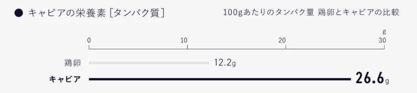 鶏卵とキャビアのたんぱく質含有量比較図
