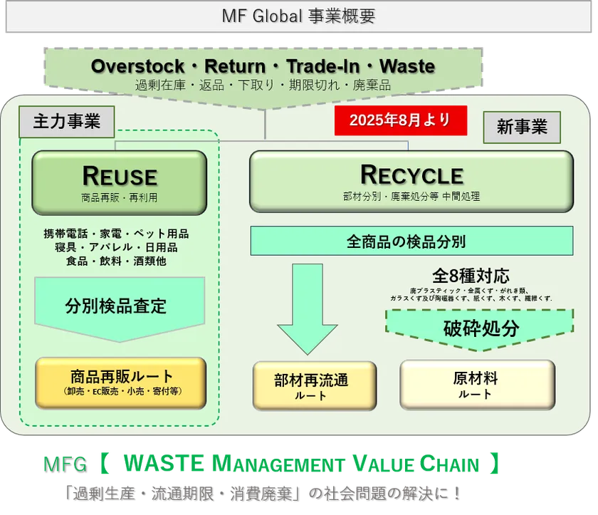 リユース&リサイクル事業概要